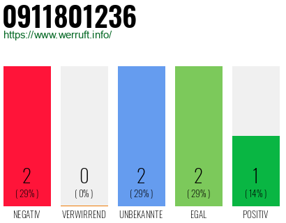 Rufnummer 0911801236 Telefonnummer 0911801236