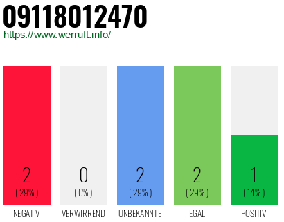 Rufnummer 09118012470 Telefonnummer 09118012470