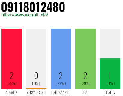 Rufnummer 09118012480 Telefonnummer 09118012480