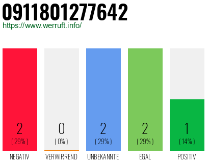 Rufnummer 0911801277642 Telefonnummer 0911801277642