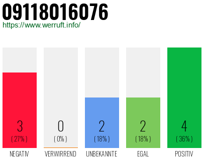 Rufnummer 09118016076 Telefonnummer 09118016076