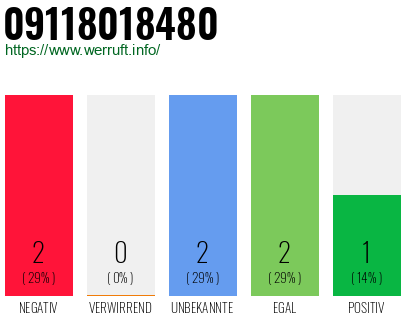 Rufnummer 09118018480 Telefonnummer 09118018480