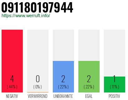 Rufnummer 091180197944 Telefonnummer 091180197944