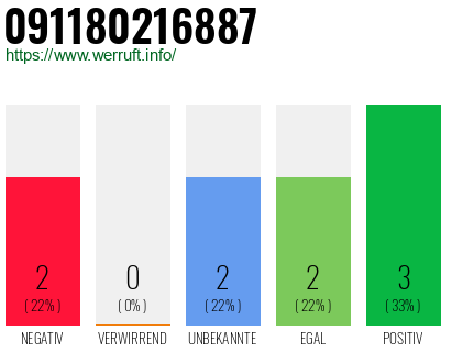 Rufnummer 091180216887 Telefonnummer 091180216887