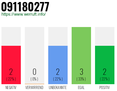 Rufnummer 091180277 Telefonnummer 091180277