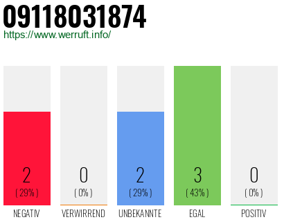 Rufnummer 09118031874 Telefonnummer 09118031874