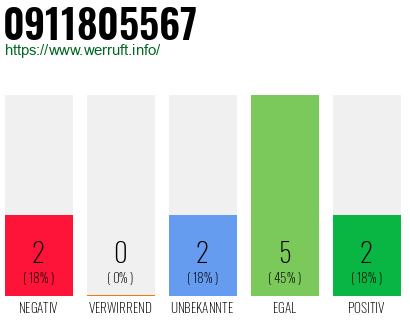 Telefonnummer 0911805567