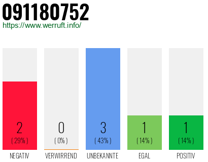 Rufnummer 091180752 Telefonnummer 091180752
