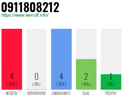 Rufnummer 0911808212 Telefonnummer 0911808212