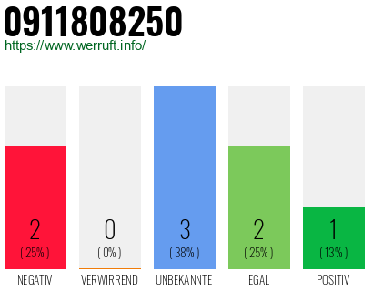 Rufnummer 0911808250 Telefonnummer 0911808250