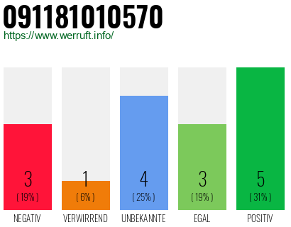 Rufnummer 091181010570 Telefonnummer 091181010570