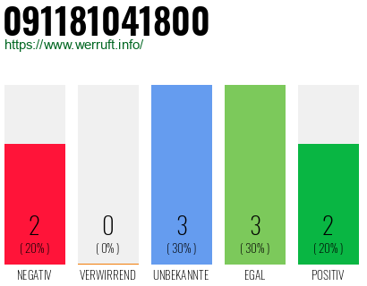 Rufnummer 091181041800 Telefonnummer 091181041800
