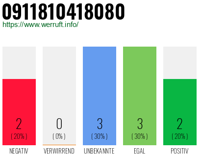 Rufnummer 0911810418080 Telefonnummer 0911810418080