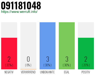 Rufnummer 091181048 Telefonnummer 091181048
