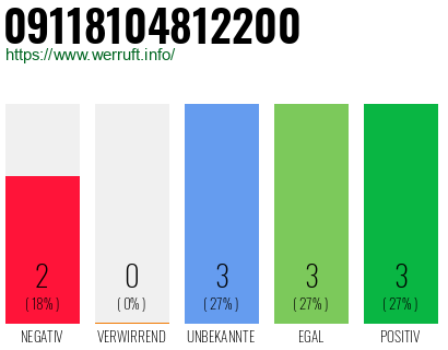 Rufnummer 09118104812200 Telefonnummer 09118104812200
