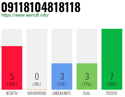 Rufnummer 09118104818118 Telefonnummer 09118104818118