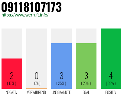 Rufnummer 09118107173 Telefonnummer 09118107173