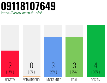 Rufnummer 09118107649 Telefonnummer 09118107649