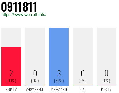 Rufnummer 0911811 Telefonnummer 0911811