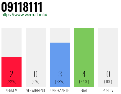 Rufnummer 09118111 Telefonnummer 09118111