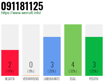Rufnummer 091181125 Telefonnummer 091181125
