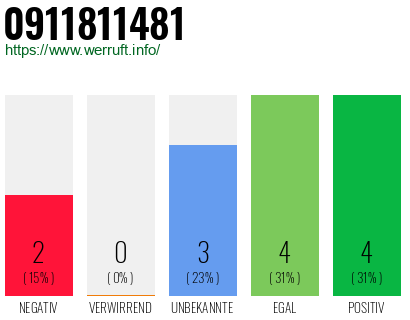 Rufnummer 0911811481 Telefonnummer 0911811481