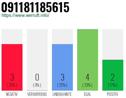 Rufnummer 091181185615 Telefonnummer 091181185615