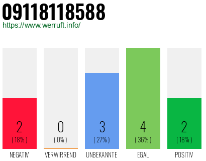 Rufnummer 09118118588 Telefonnummer 09118118588