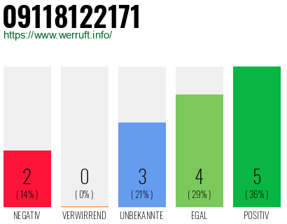 Rufnummer 09118122171 Telefonnummer 09118122171