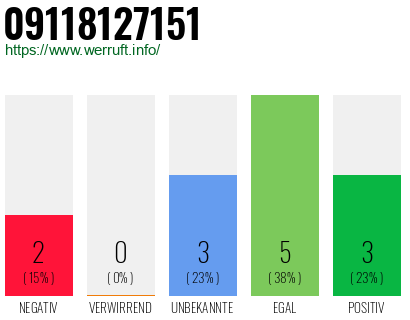 Rufnummer 09118127151 Telefonnummer 09118127151
