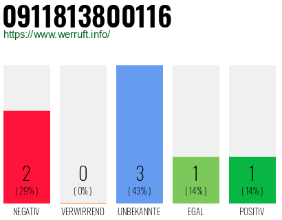 Rufnummer 0911813800116 Telefonnummer 0911813800116