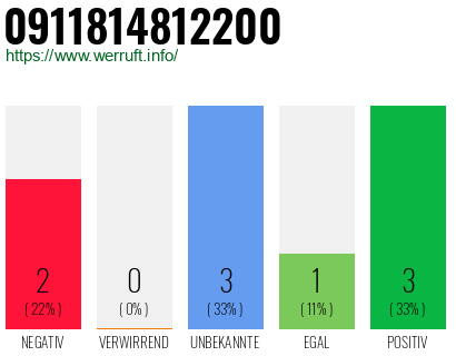 Rufnummer 0911814812200 Telefonnummer 0911814812200
