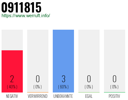 Rufnummer 0911815 Telefonnummer 0911815