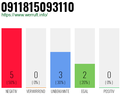 Rufnummer 0911815093110 Telefonnummer 0911815093110