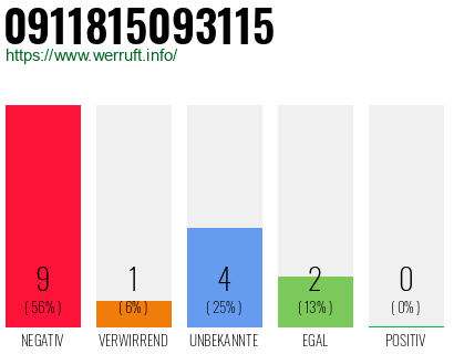 Rufnummer 0911815093115 Telefonnummer 0911815093115
