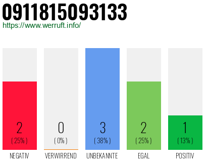 Rufnummer 0911815093133 Telefonnummer 0911815093133