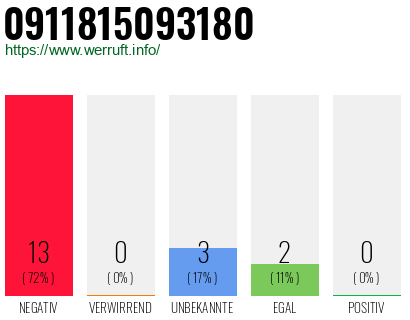 Rufnummer 0911815093180 Telefonnummer 0911815093180