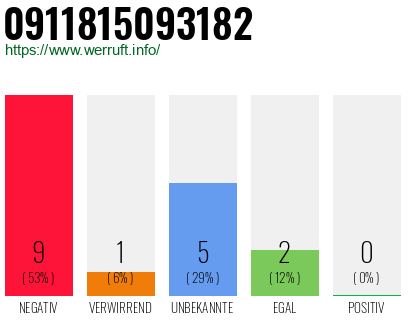 Rufnummer 0911815093182 Telefonnummer 0911815093182
