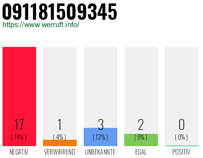Rufnummer 091181509345 Telefonnummer 091181509345