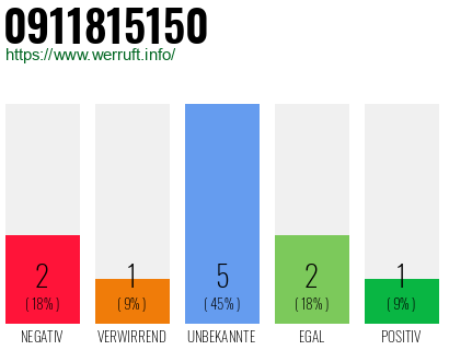 Rufnummer 0911815150 Telefonnummer 0911815150