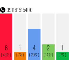 Telefonnummer 091181515400