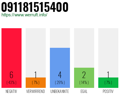 Rufnummer 091181515400 Telefonnummer 091181515400