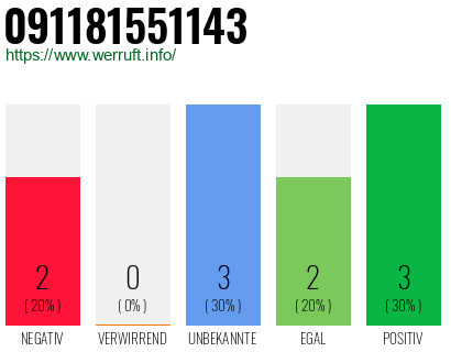 Rufnummer 091181551143 Telefonnummer 091181551143