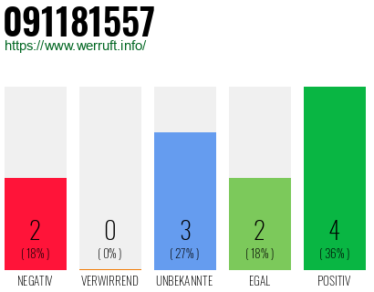 Rufnummer 091181557 Telefonnummer 091181557