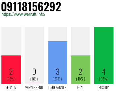 Rufnummer 09118156292 Telefonnummer 09118156292