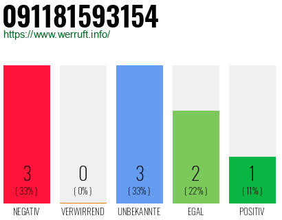 Rufnummer 091181593154 Telefonnummer 091181593154