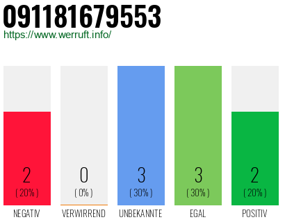 Rufnummer 091181679553 Telefonnummer 091181679553