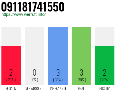 Rufnummer 091181741550 Telefonnummer 091181741550