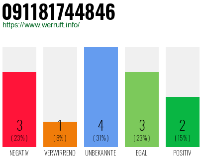 Rufnummer 091181744846 Telefonnummer 091181744846