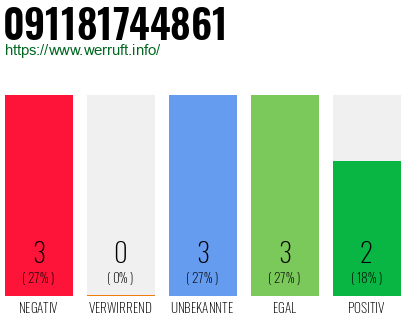 Rufnummer 091181744861 Telefonnummer 091181744861